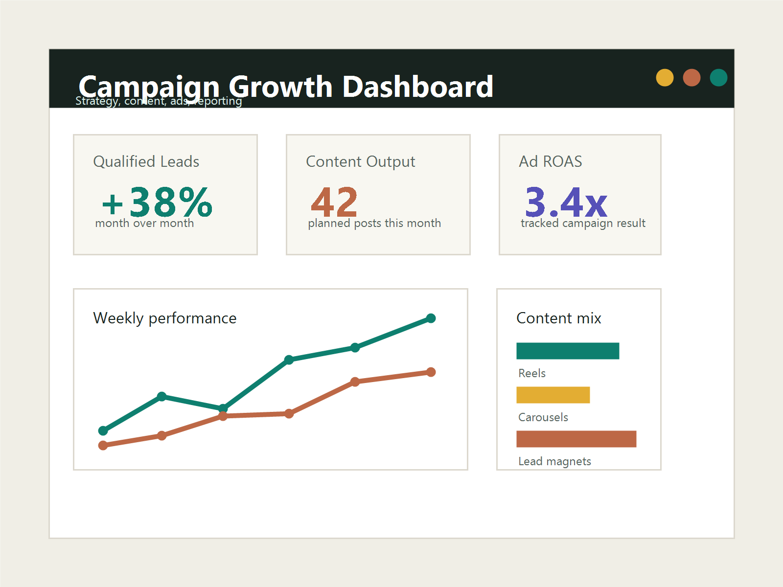 Marketing dashboard preview with calendar, performance notes, and planning resources.